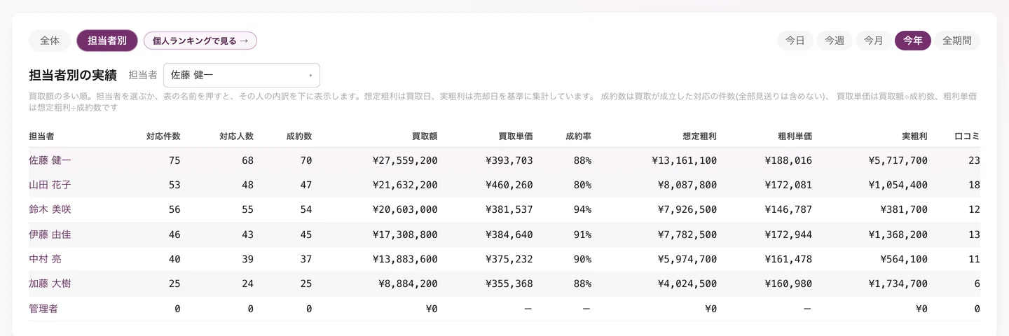 担当者別の実績の表。担当者ごとの対応件数・成約率・想定粗利・実粗利