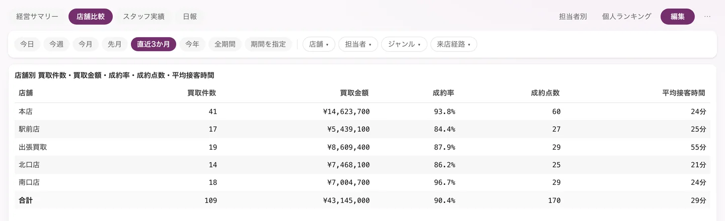 店舗比較の画面。5店舗の買取件数・買取金額・成約率・成約点数・平均接客時間