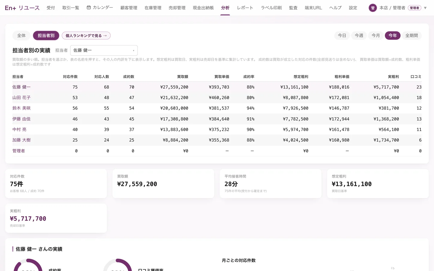 担当者別の実績の画面。担当者ごとの対応件数・成約率・買取金額・想定粗利・実粗利