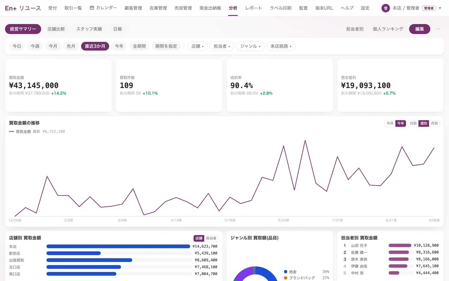 分析の画面。買取金額・件数・成約率・想定粗利の前の期間との比較と、店舗別の買取金額