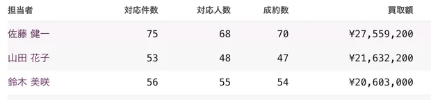 担当者別の実績の表。担当者ごとの対応件数・成約数・買取金額